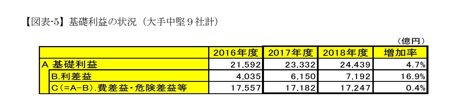 【図表-5】基礎利益の状況（大手中堅９社計）