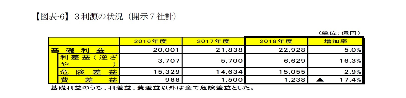 【図表-6】３利源の状況（開示７社計）
