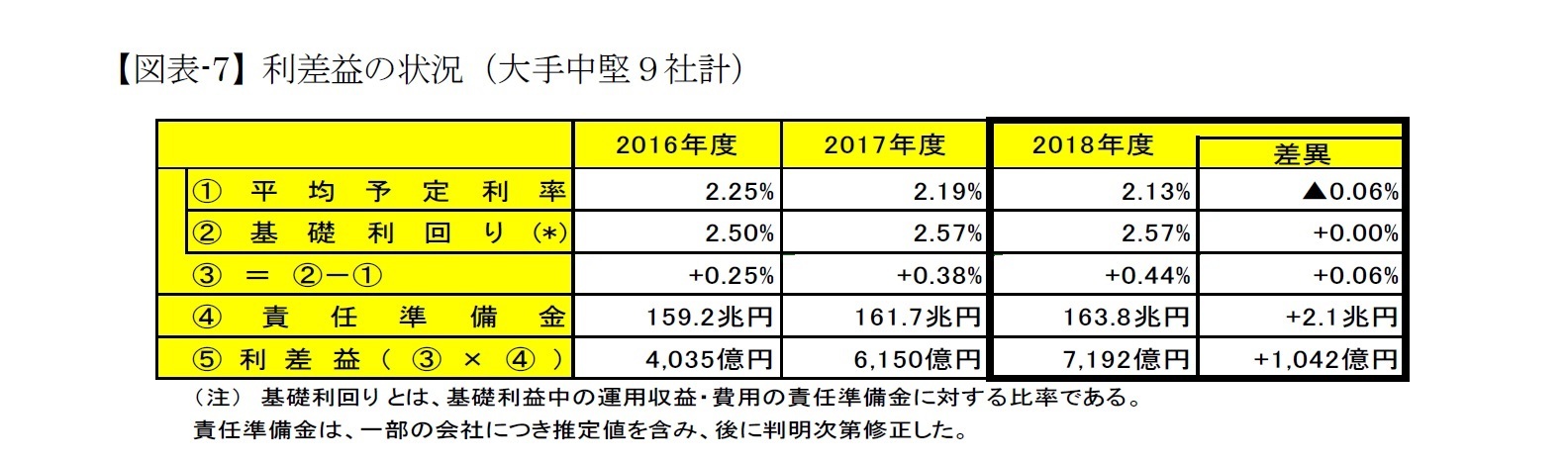 【図表-7】利差益の状況（大手中堅９社計）
