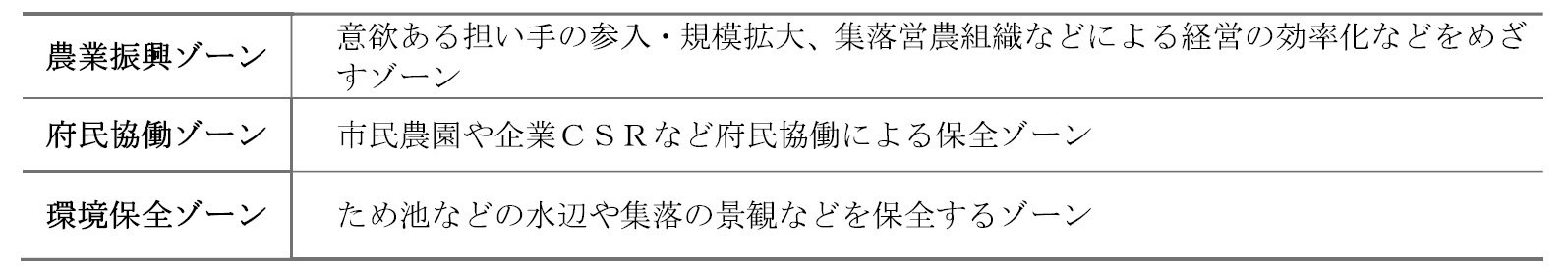 想定ゾーン