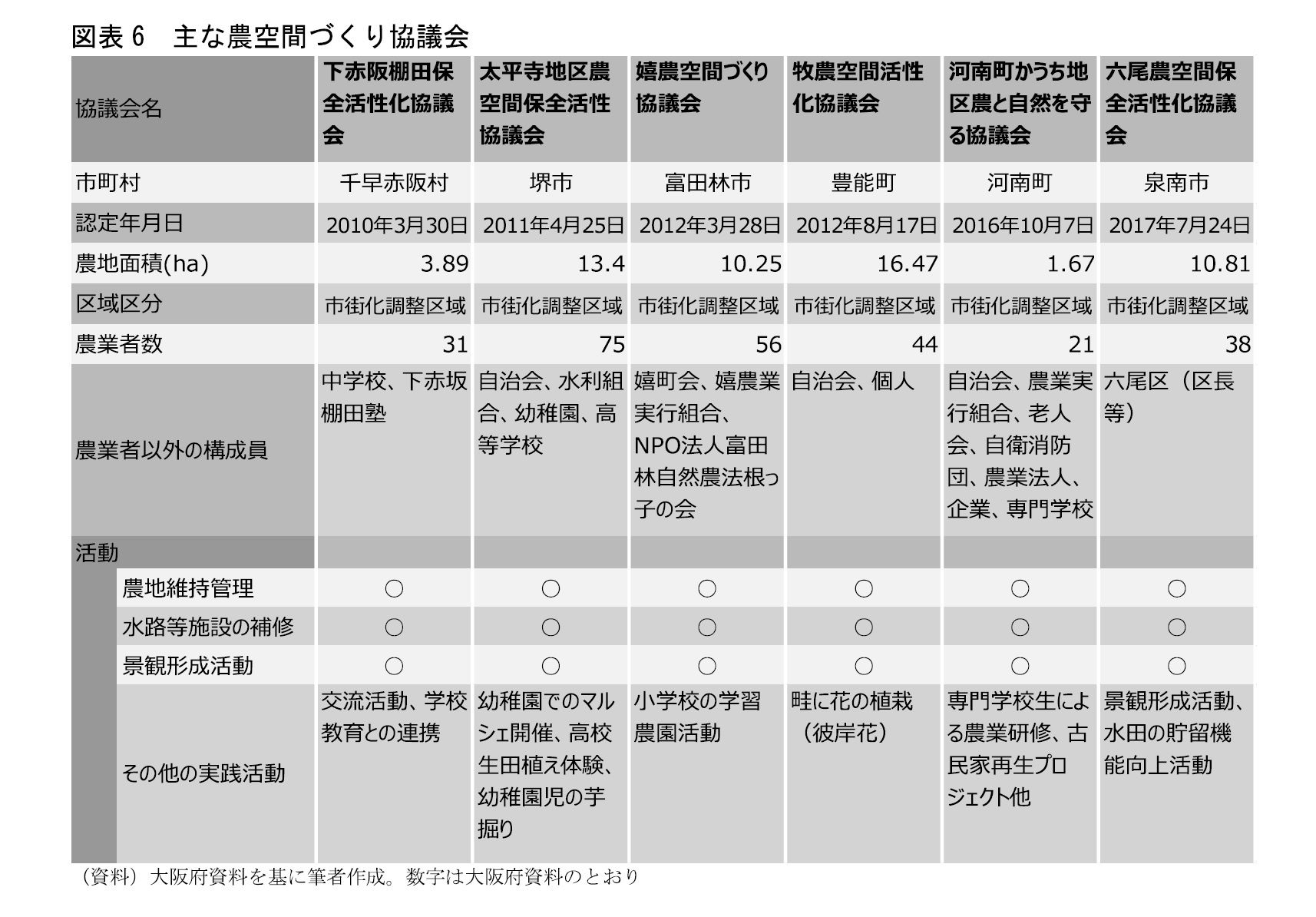 図表6　主な農空間づくり協議会