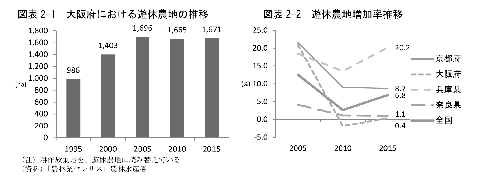図表2-1　大阪府における遊休農地の推移/図表2-2　遊休農地増加率推移