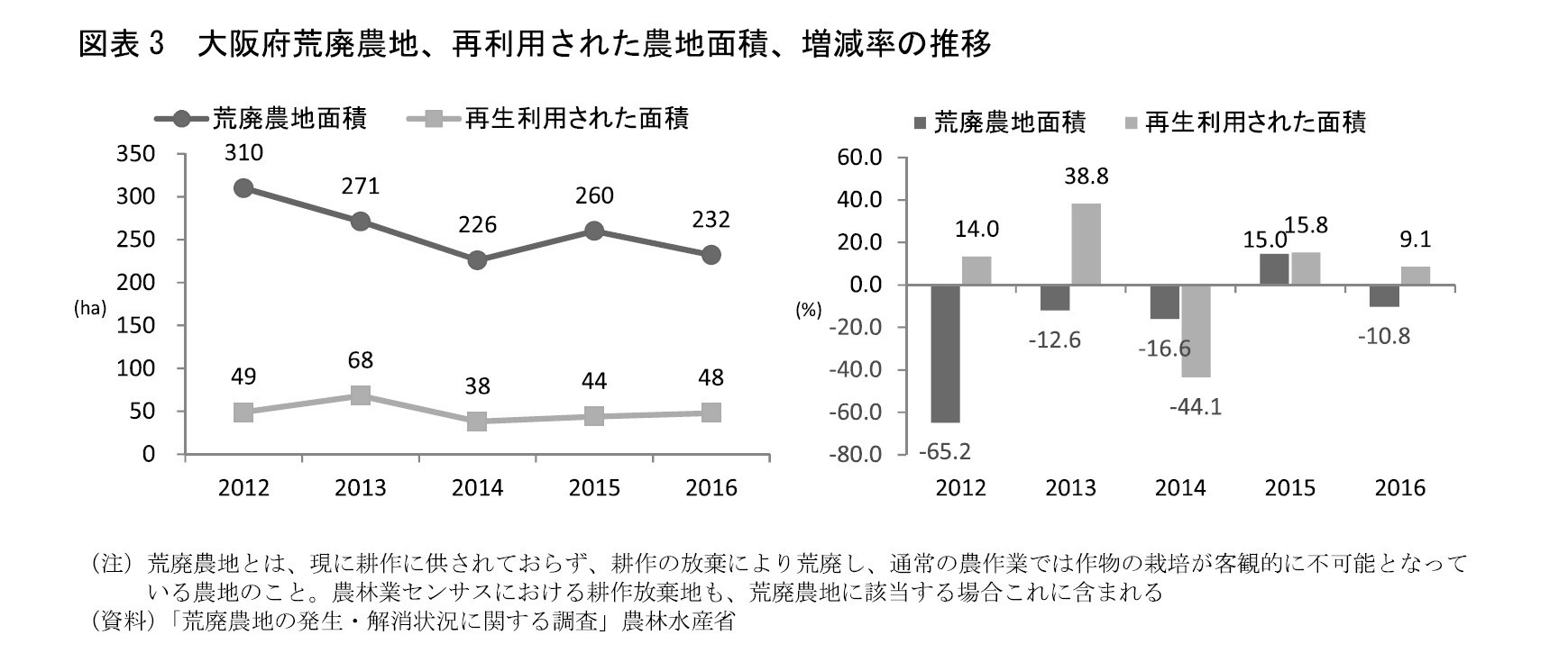 図表3 大阪府荒廃農地、再利用された農地面積、増減率の推移