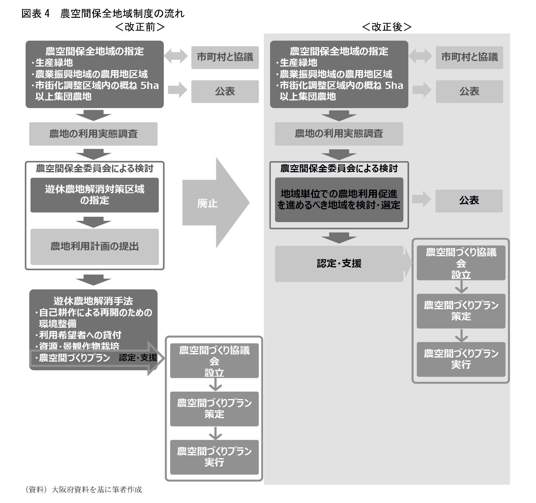 図表4 農空間保全地域制度の流れ