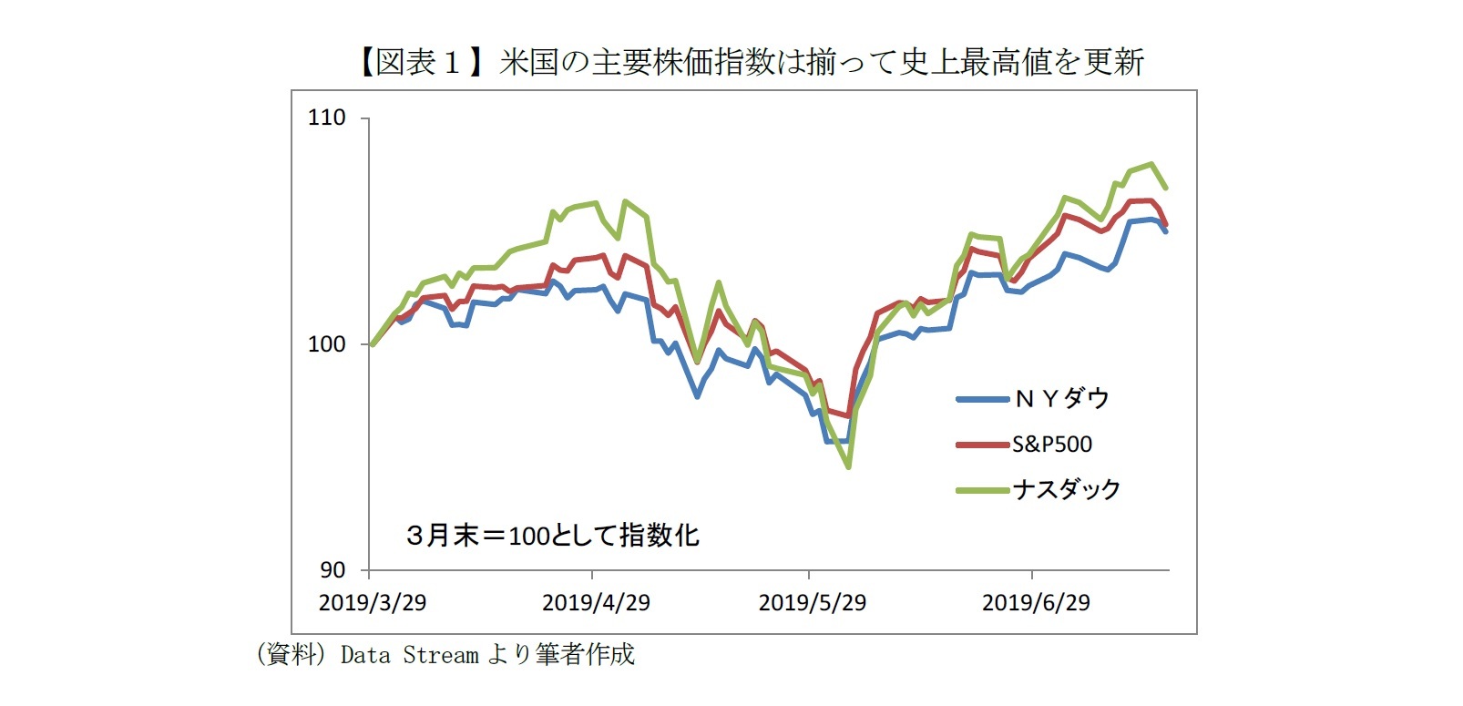 【図表１】米国の主要株価指数は揃って史上最高値を更新