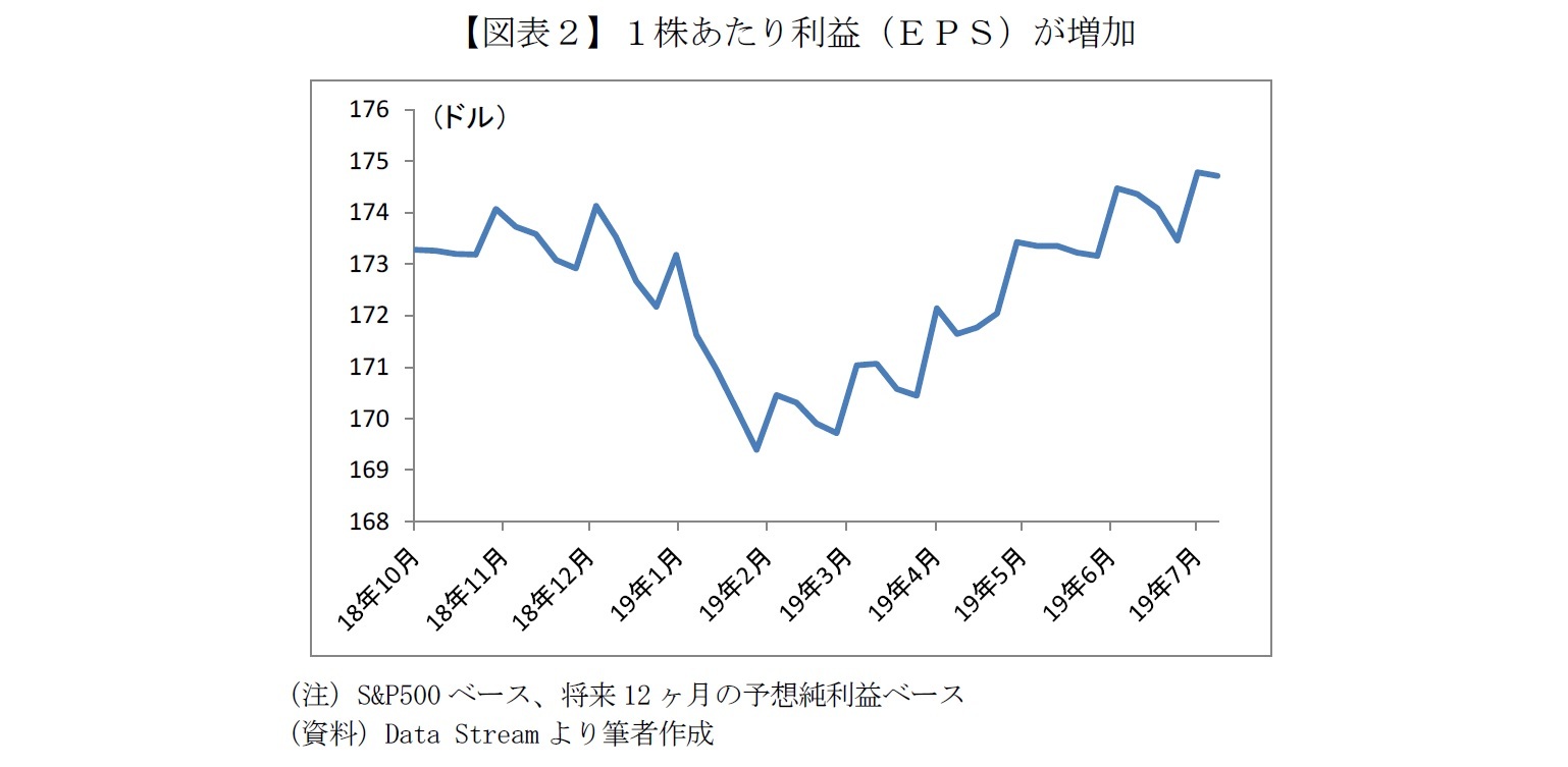 【図表２】１株あたり利益（ＥＰＳ）が増加