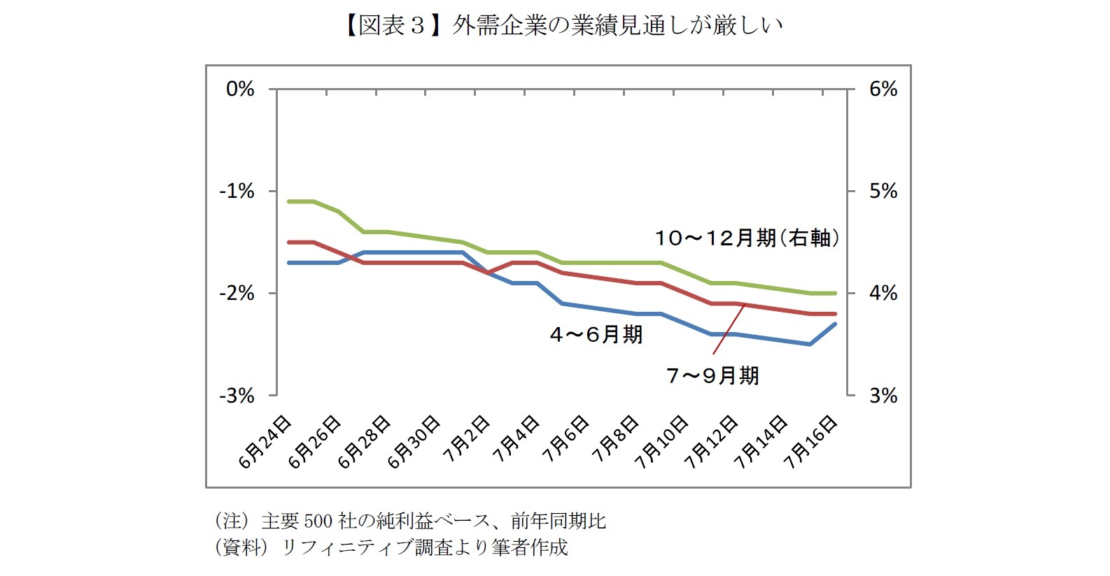 【図表３】外需企業の業績見通しが厳しい