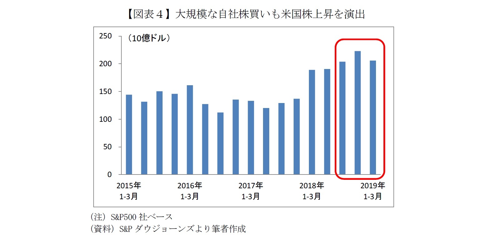 【図表４】大規模な自社株買いも米国株上昇を演出