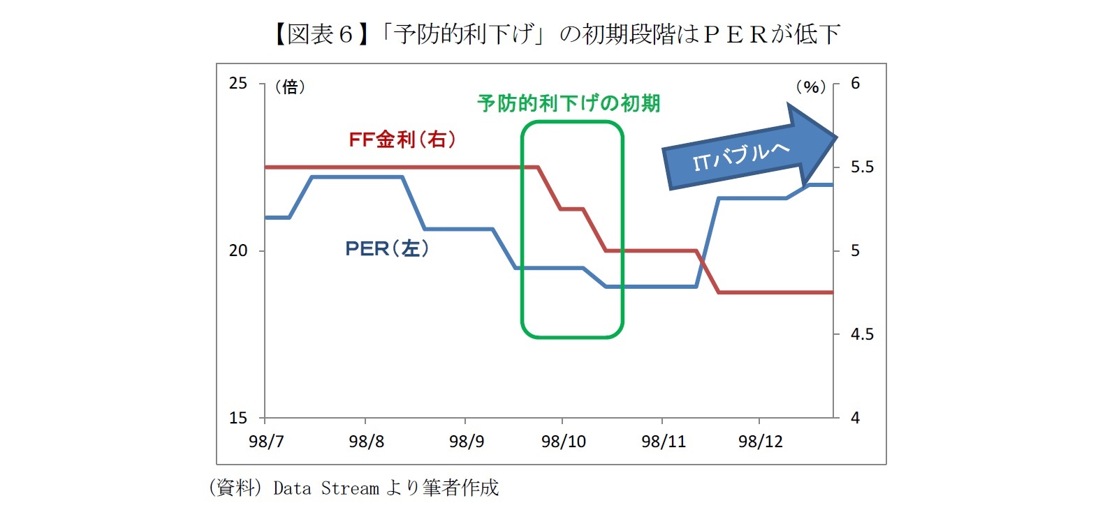 【図表６】「予防的利下げ」の初期段階はＰＥＲが低下