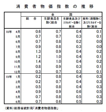 消費者物価指数の推移