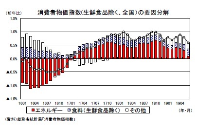 消費者物価指数(生鮮食品除く、全国）の要因分解