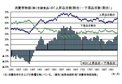 消費者物価（除く生鮮食品）の「上昇品目数(割合）－下落品目数（割合）」