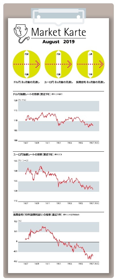 為替・金利 3ヶ月後の見通し