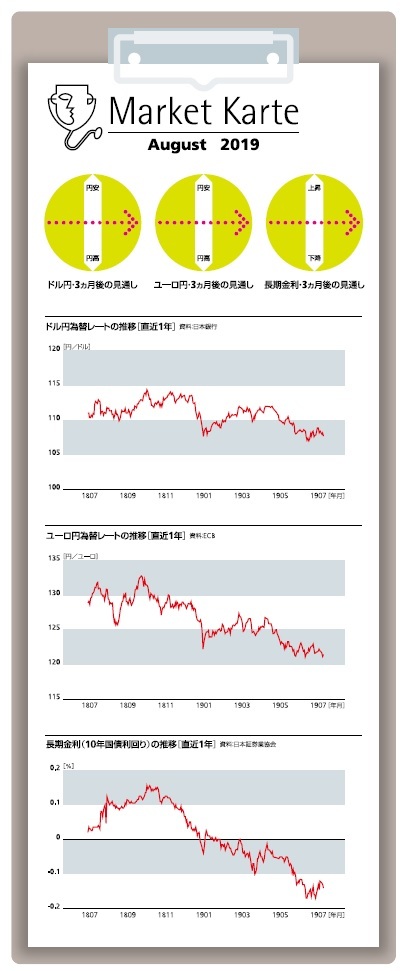 為替・金利　３ヶ月後の見通し