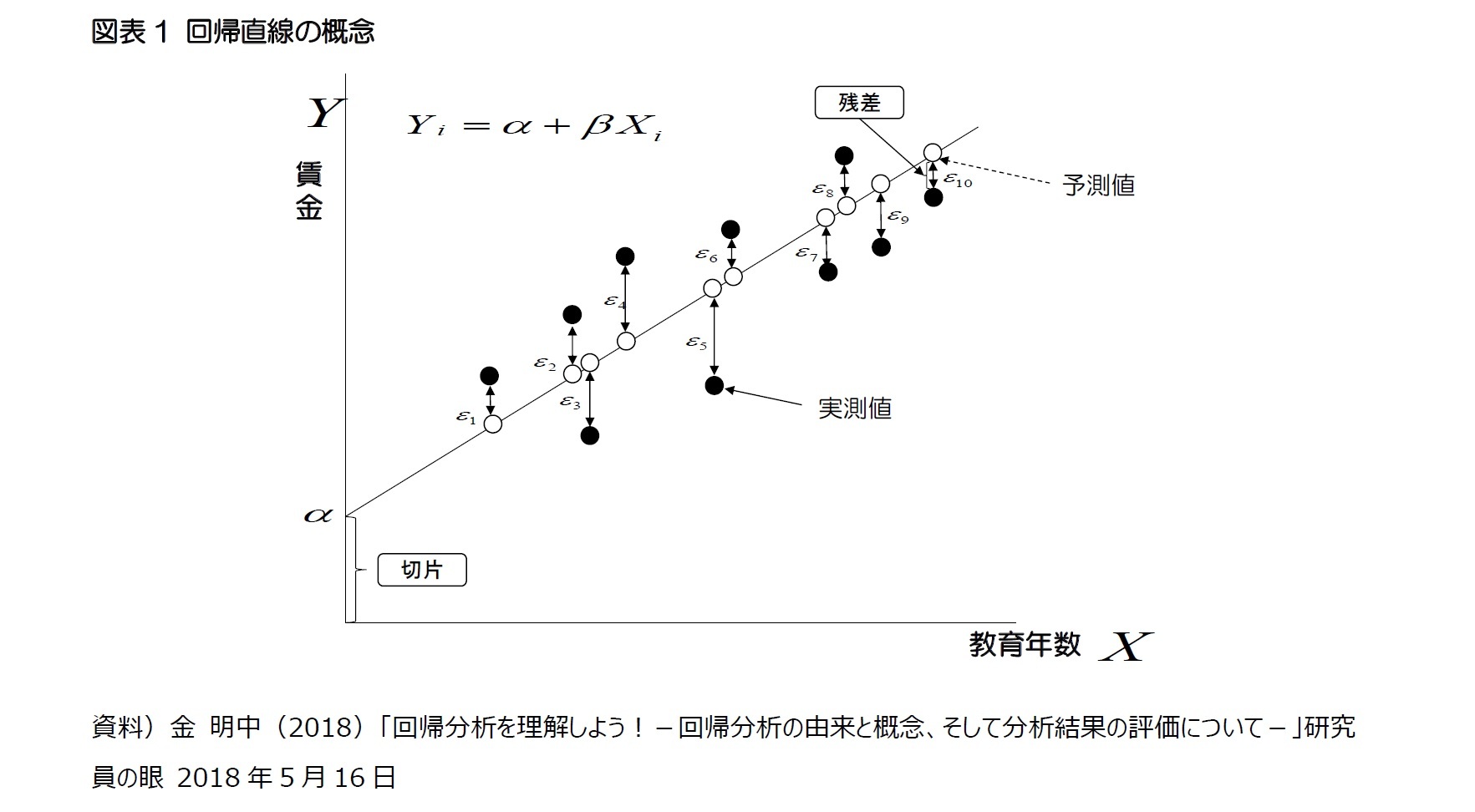 図表1 回帰直線の概念