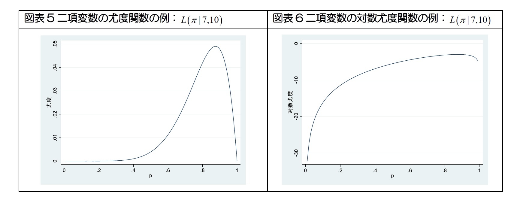 図表5二項変数の尤度関数の例/図表6二項変数の対数尤度関数の例