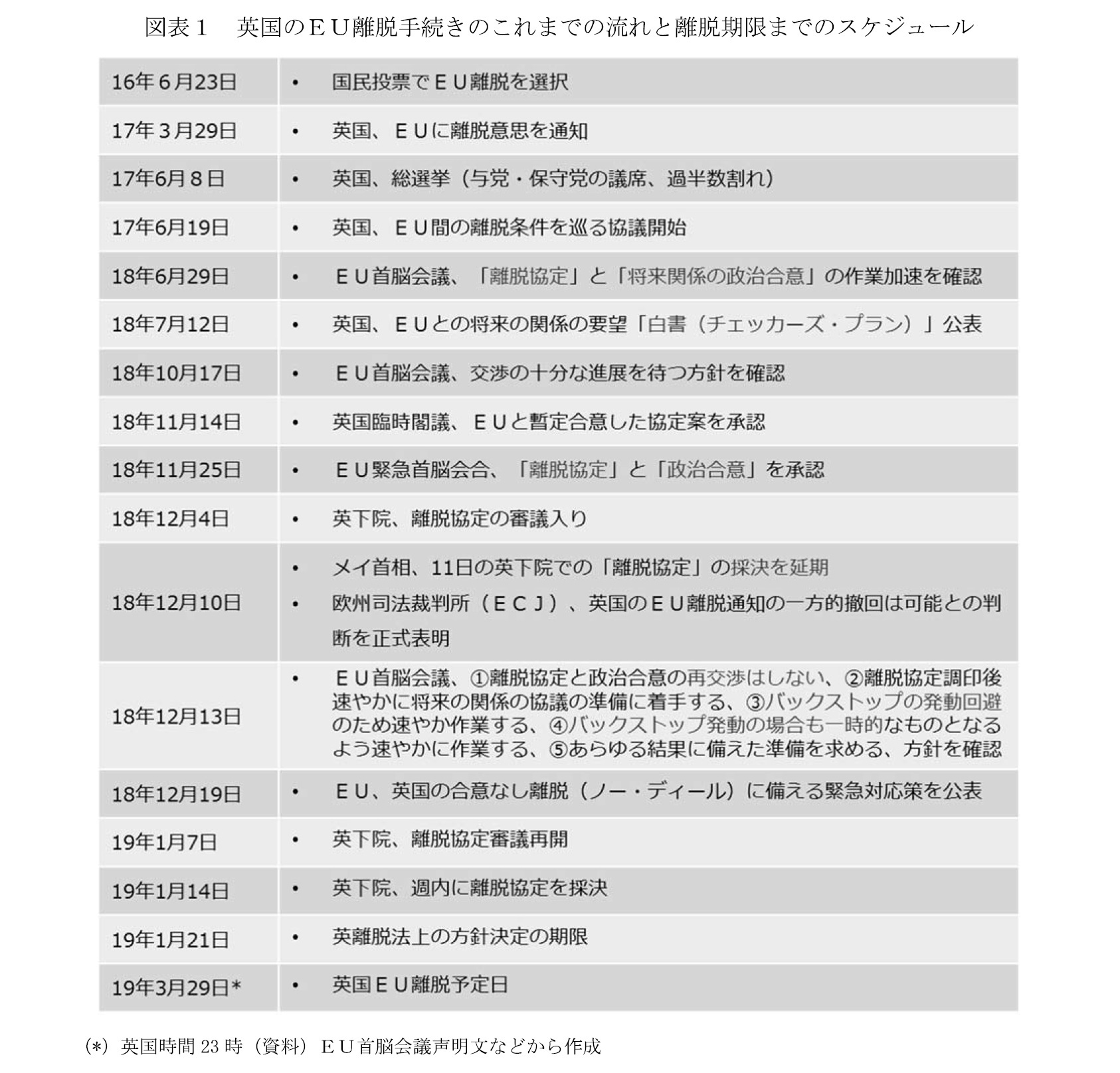 図表１　英国のＥＵ離脱手続きのこれまでの流れと離脱期限までのスケジュール