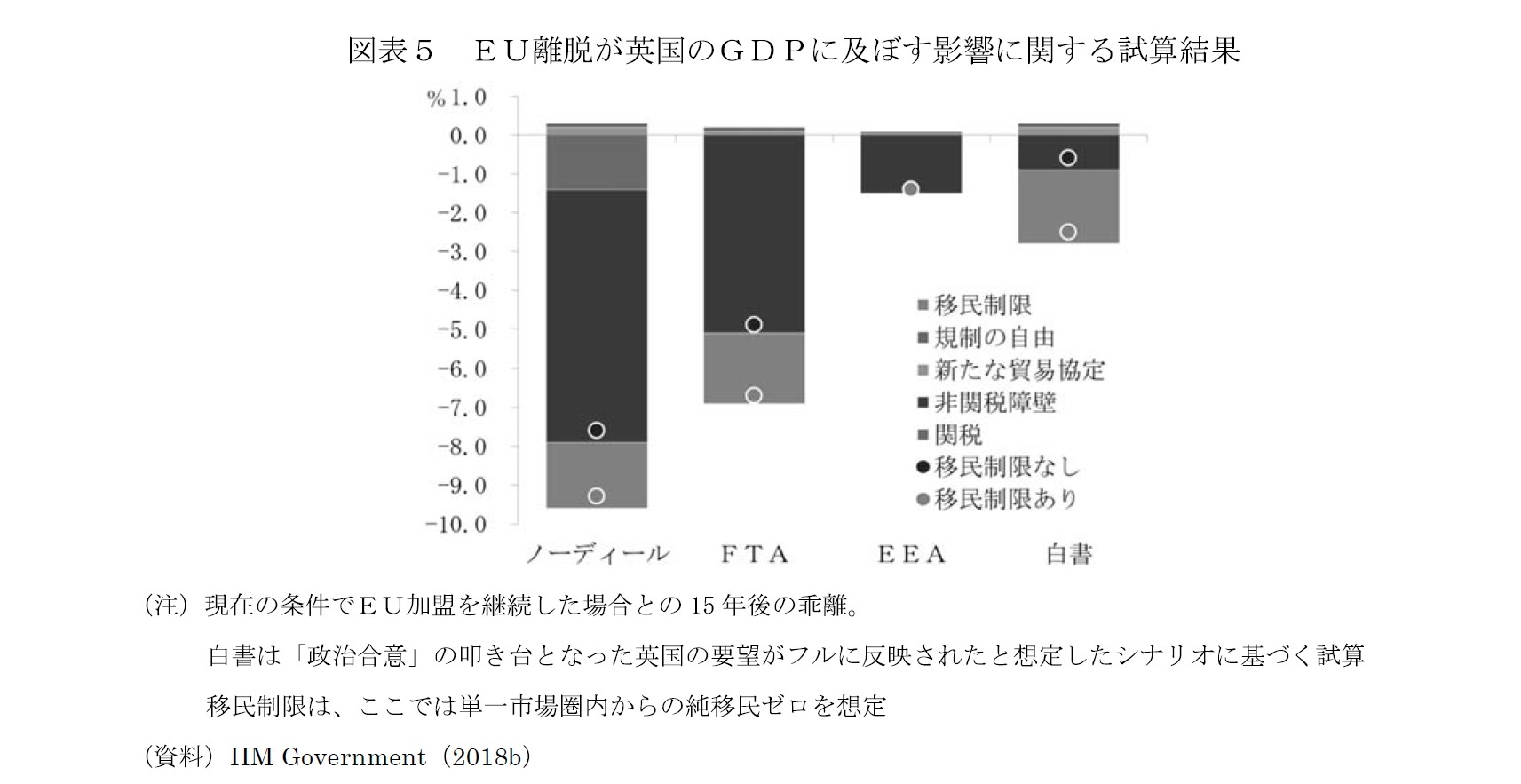 図表５　ＥＵ離脱が英国のＧＤＰに及ぼす影響に関する試算結果