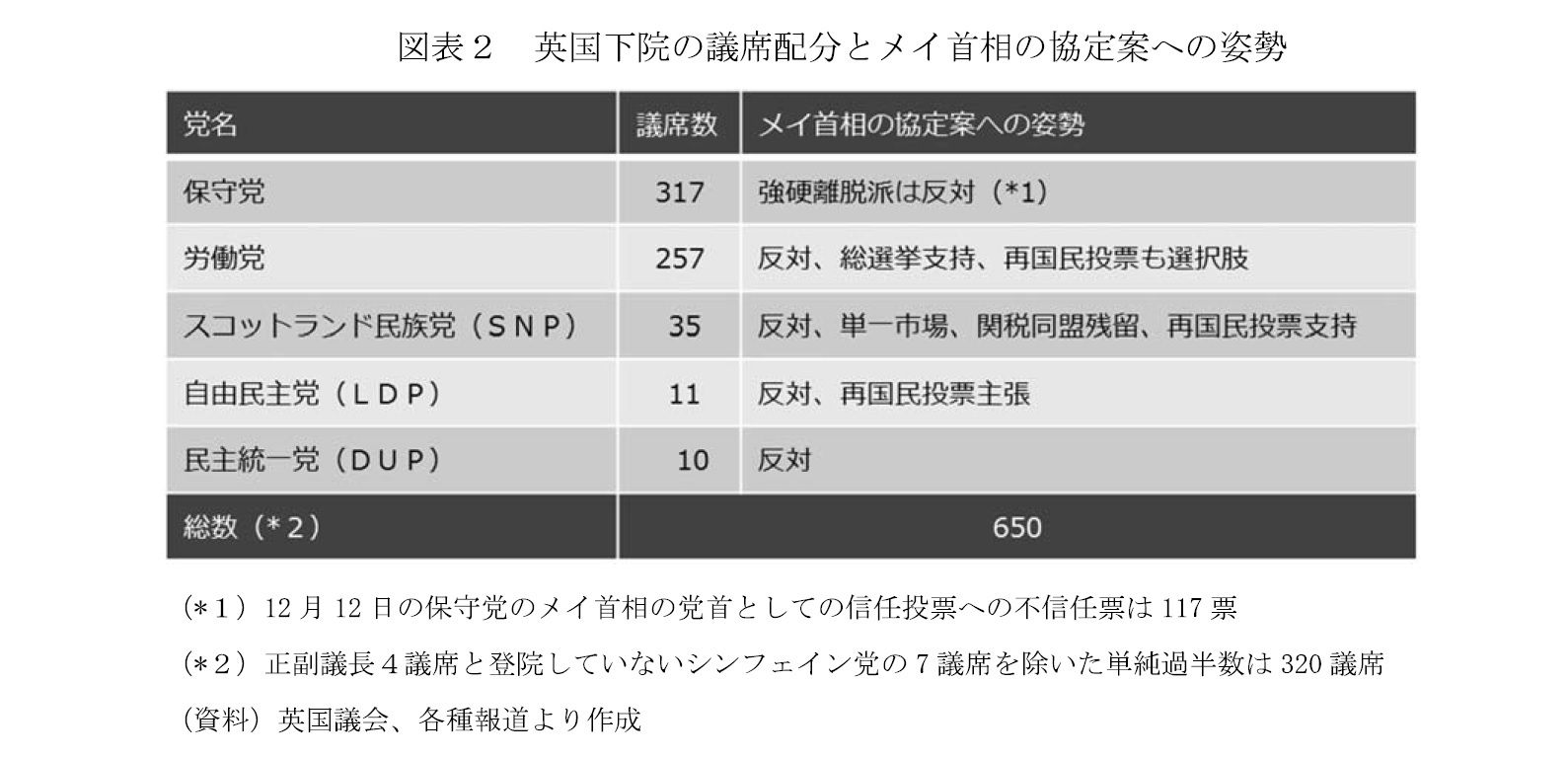 図表２　英国下院の議席配分とメイ首相の協定案への姿勢