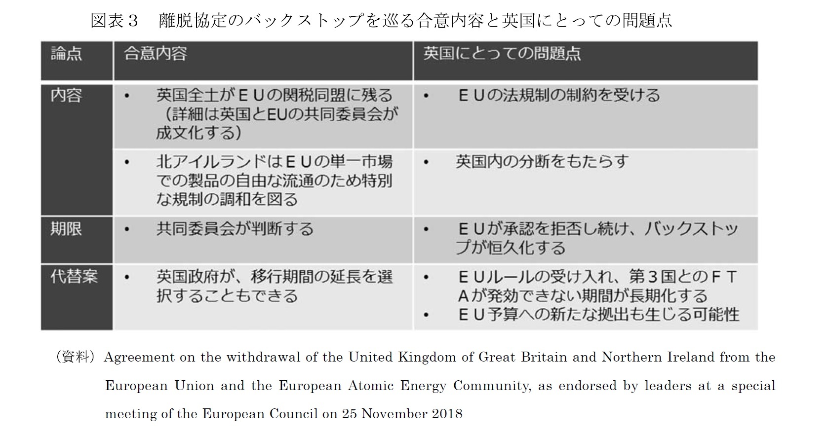 図表３　離脱協定のバックストップを巡る合意内容と英国にとっての問題点