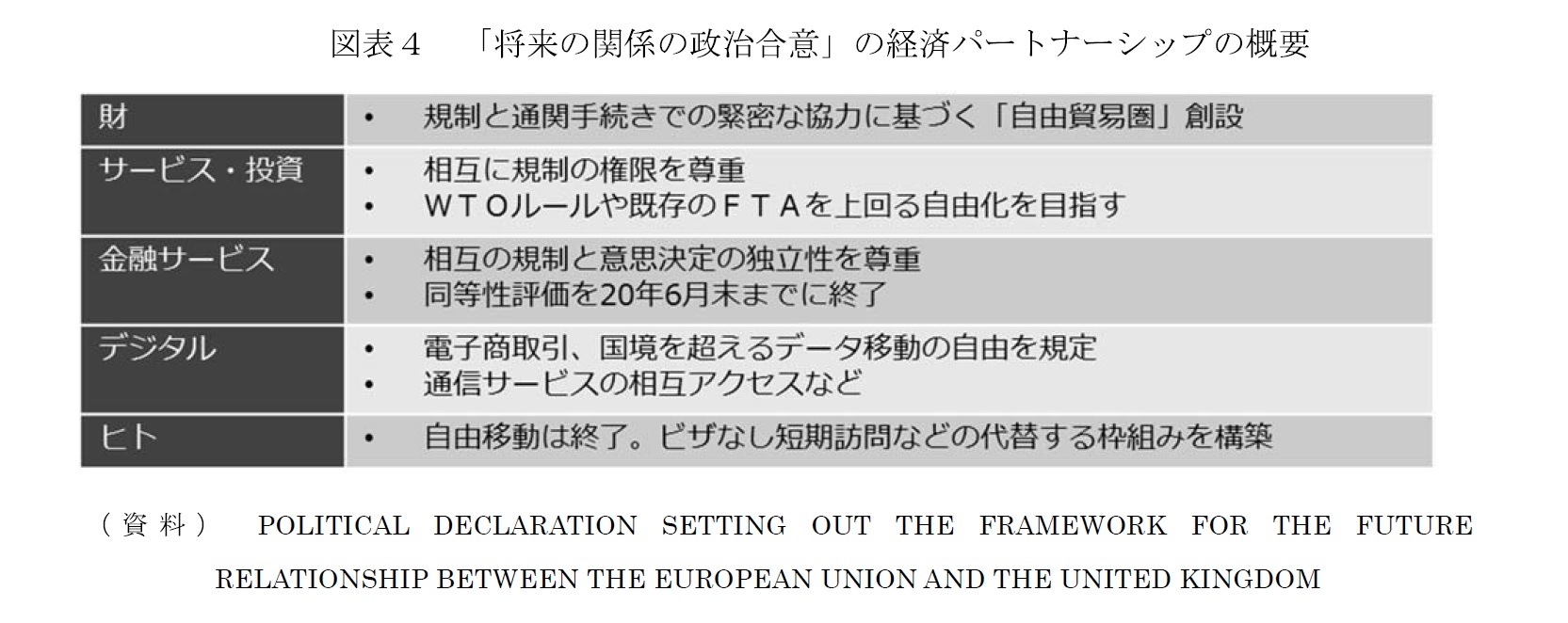 図表４　「将来の関係の政治合意」の経済パートナーシップの概要