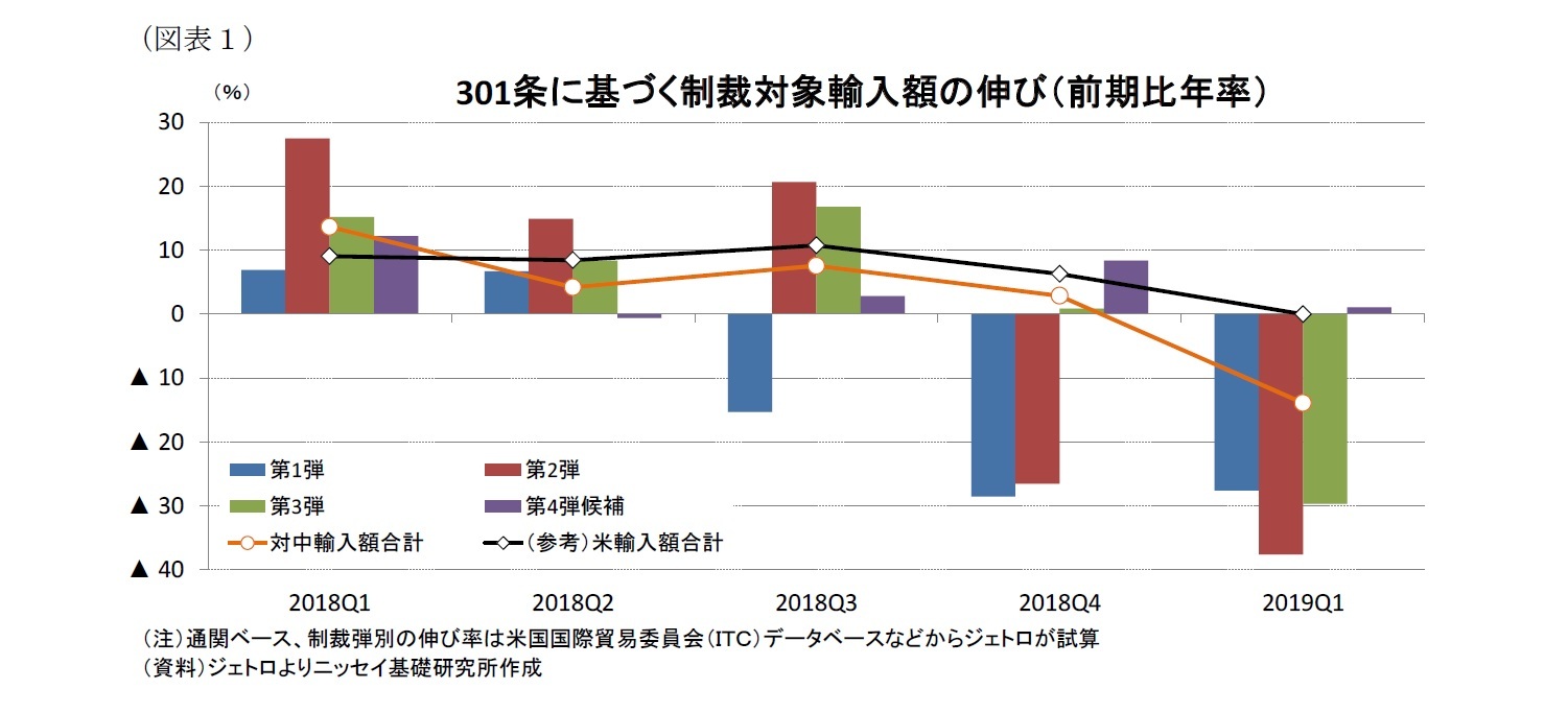 （図表１）301条に基づく制裁対象輸入額の伸び（前期比年率）