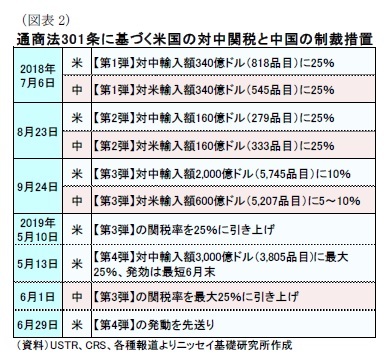 （図表2）通商法301条に基づく米国の対中関税と中国の制裁措置