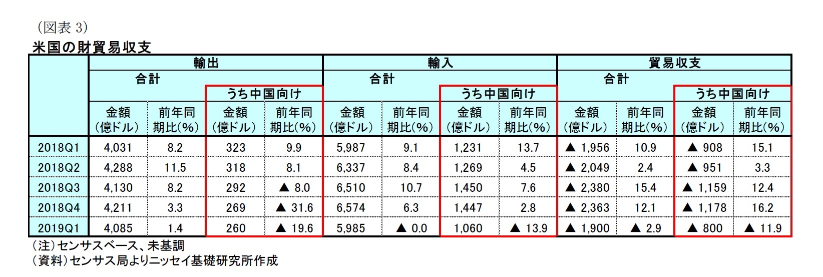 （図表3）米国の財貿易収支