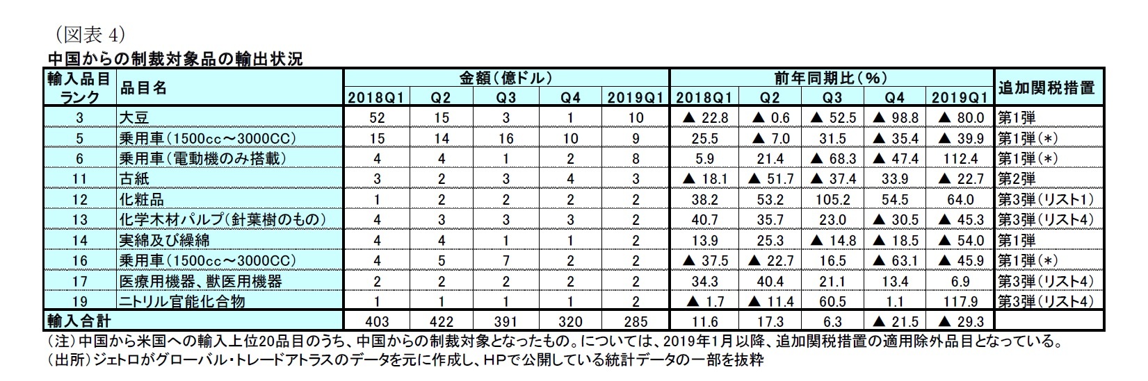 （図表4）中国からの制裁対象品の輸出状況