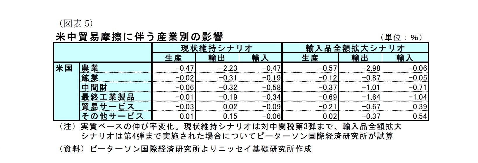 (図表5)米中貿易摩擦に伴う産業別の影響