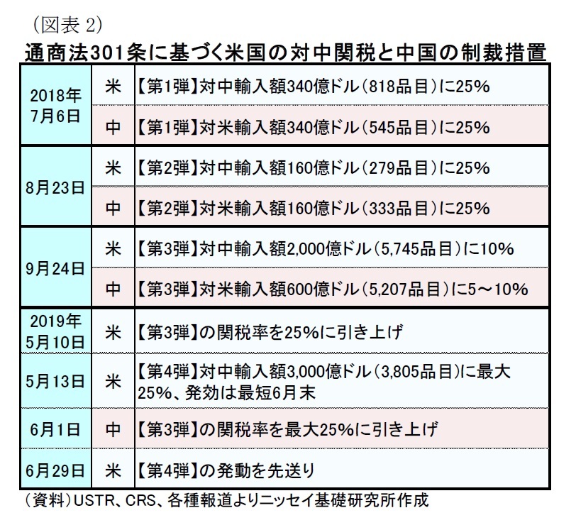 米中関税競争の経済コスト 通商法301条に基づく対中追加関税賦課から1年 米中関税競争の影響が次第に明らかに ニッセイ基礎研究所