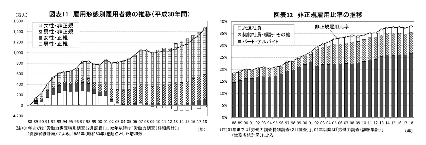 図表11 雇用形態別雇用者数の推移(平成30年間)/図表12 非正規雇用比率の推移