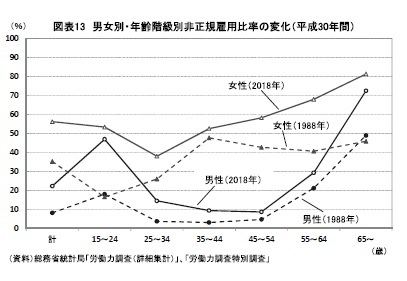 図表13 男女別・年齢階級別非正規雇用比率の変化(平成30年間)