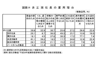図表14　非正規社員の雇用理由
