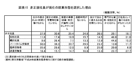 図表15　非正規社員が現在の就業形態を選択した理由