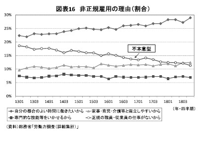 図表16 非正規雇用の理由（割合）