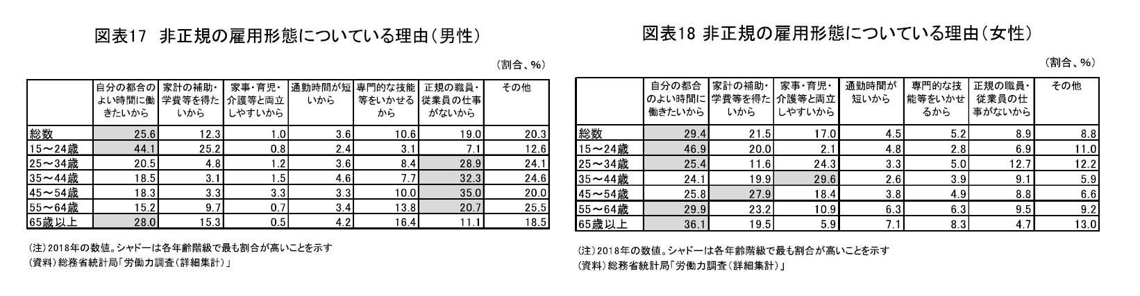 図表17 非正規の雇用形態についている理由(男性)/図表18 非正規の雇用形態についている理由(女性)