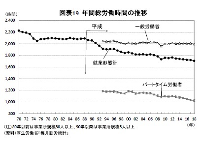 図表19 年間総労働時間の推移