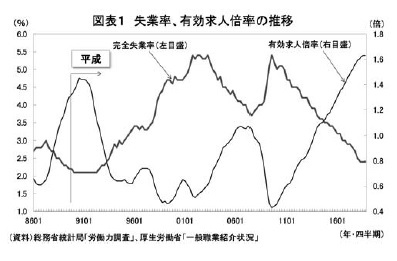 図表１ 失業率、有効求人倍率の推移