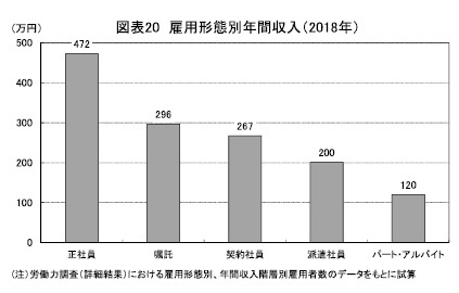 図表20 雇用形態別年間収入（2018年）