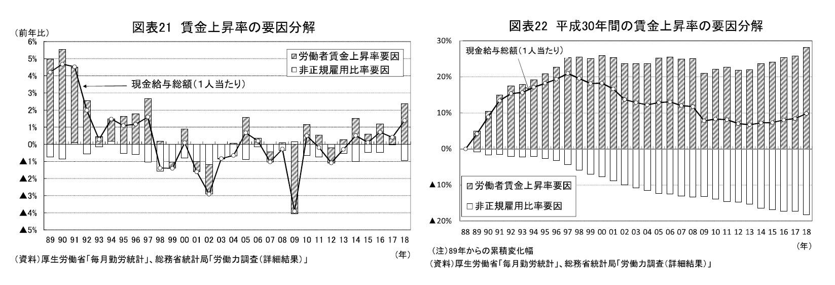 図表21 賃金上昇率の要因分解/図表22 平成30年間の賃金上昇率の要因分解