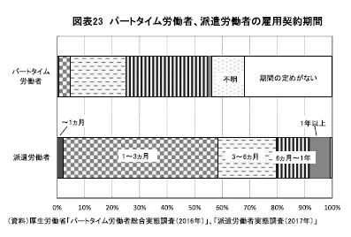 図表23 パートタイム労働者、派遣労働者の雇用契約期間