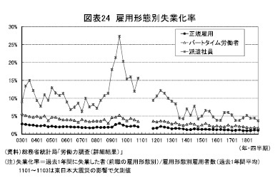 図表24 雇用形態別失業化率