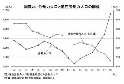 図表26 労働力人口と潜在労働力人口の関係