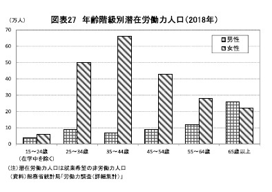 図表27 年齢階級別潜在労働力人口（2018年）
