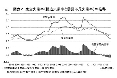 図表２ 完全失業率（構造失業率と需要不足失業率）の推移