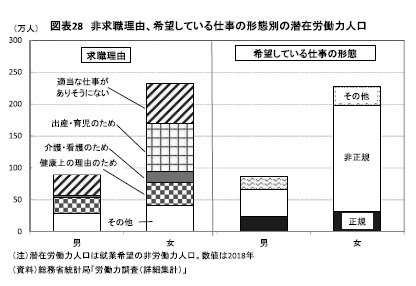 図表28 非求職理由、希望している仕事の形態別の潜在労働力人口