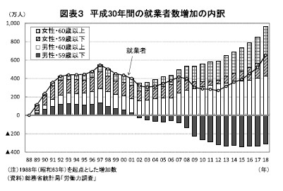 図表３ 平成30年間の就業者数増加の内訳