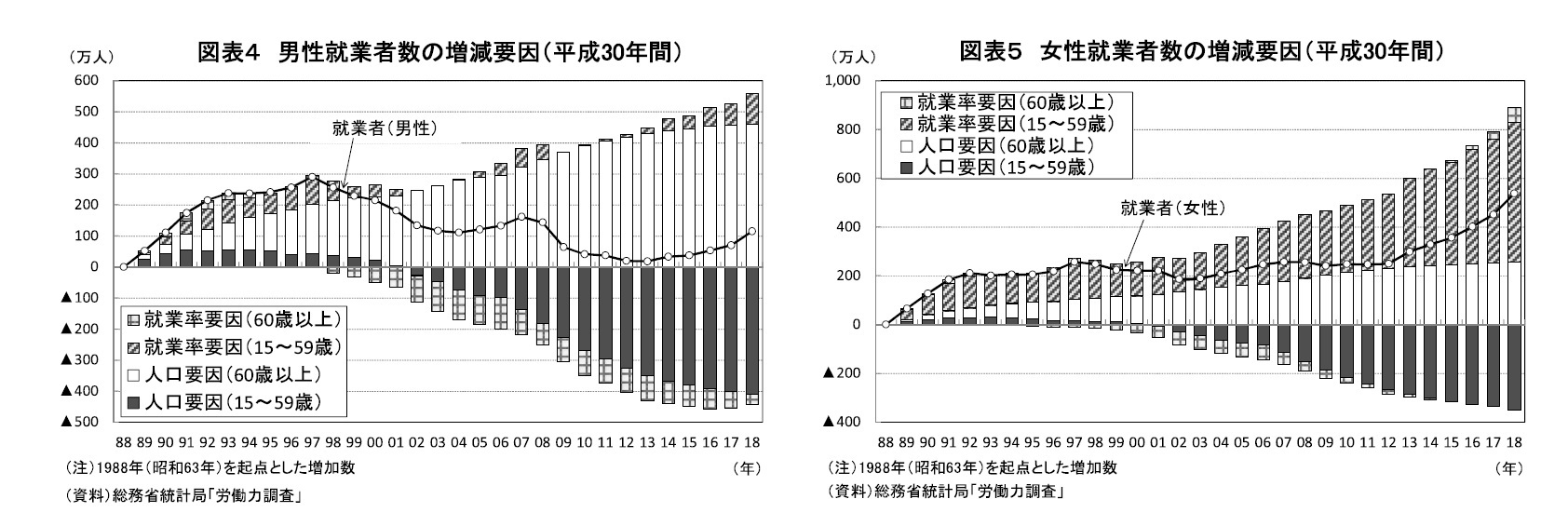 図表４ 男性就業者数の増減要因（平成30年間）/図表５ 女性就業者数の増減要因（平成30年間）