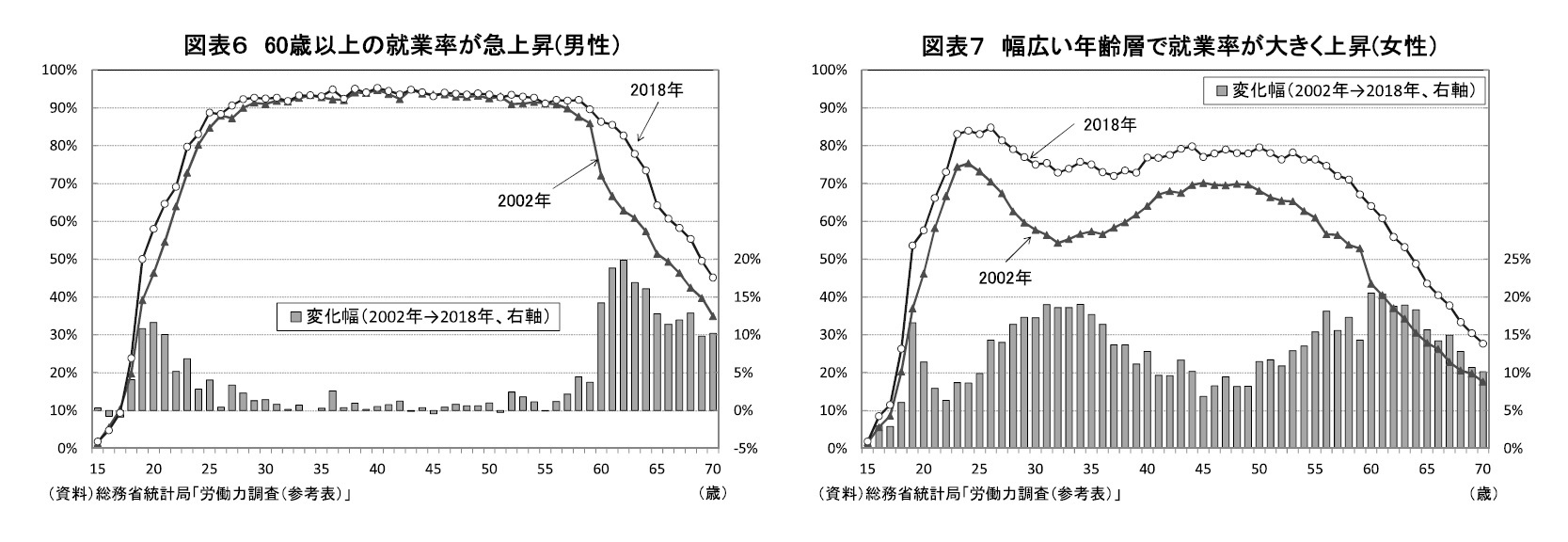 図表６ 60歳以上の就業率が急上昇(男性）/図表７ 幅広い年齢層で就業率が大きく上昇(女性）